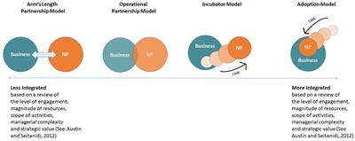 Building resilient partnerships: How businesses and nonprofits create the capacity for responsiveness